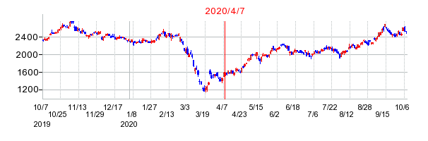 2020年4月7日 15:00前後のの株価チャート